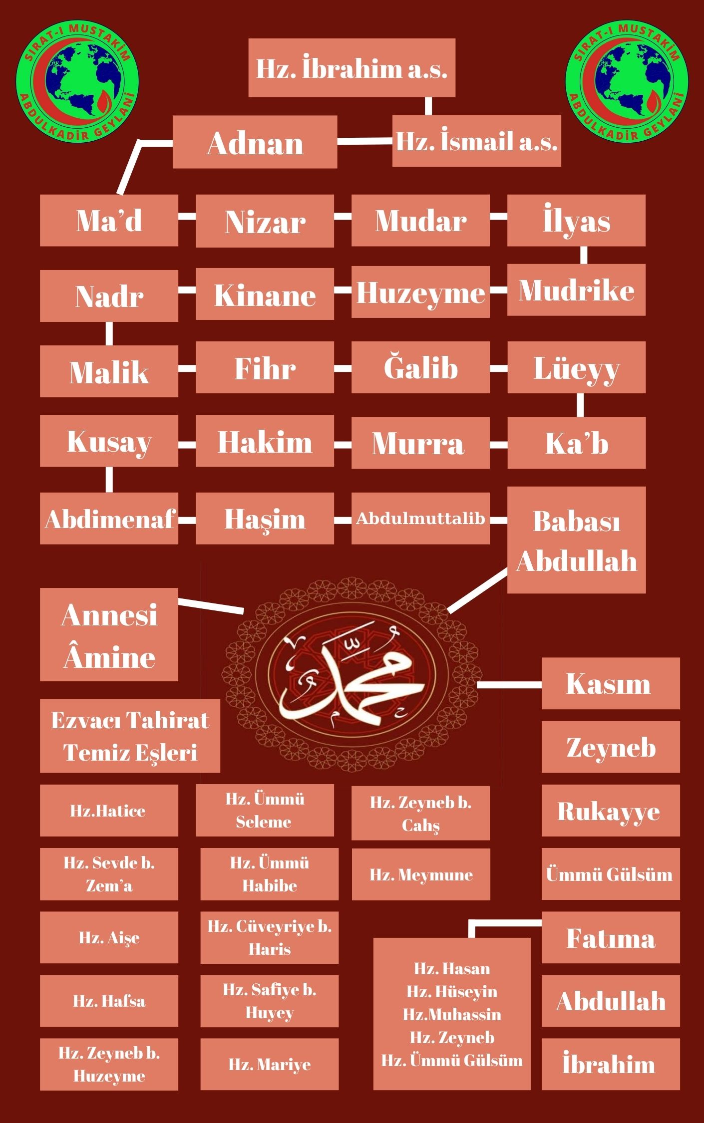 Peygamber Efendimizin (s.a.s.) Soy Ağacı